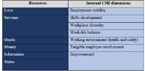 Figure 1 – Conceptualisation of the internal CSR perceptions based on SET, per Mory et al