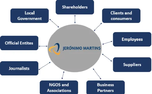 Figure 3 – Group’s stakeholders  Source: http://www.jeronimomartins.pt/ 