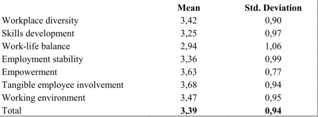 Table 4 shows mean and standard deviation for the OC dimensions. The values indicate  that, on average, company’s employees have high commitment within the Group (mean = 3.60,  std