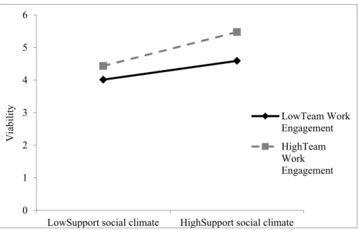 Figure 3. Moderation from TWE on the Social Climate / Viability relationship 