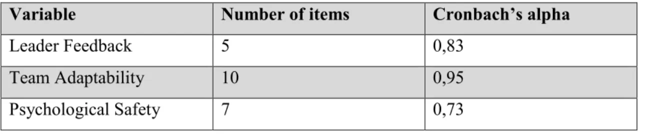 Table 1: Cronbach’s alpha calculated for each variable. 