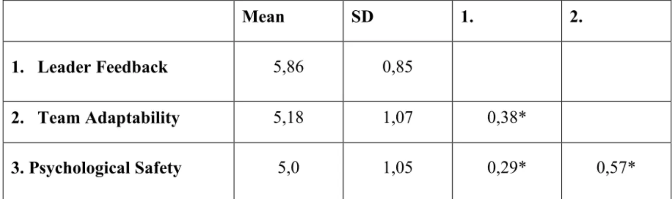 Table 2: Descriptive statistics and correlations for all the variables in the study (Notes: 