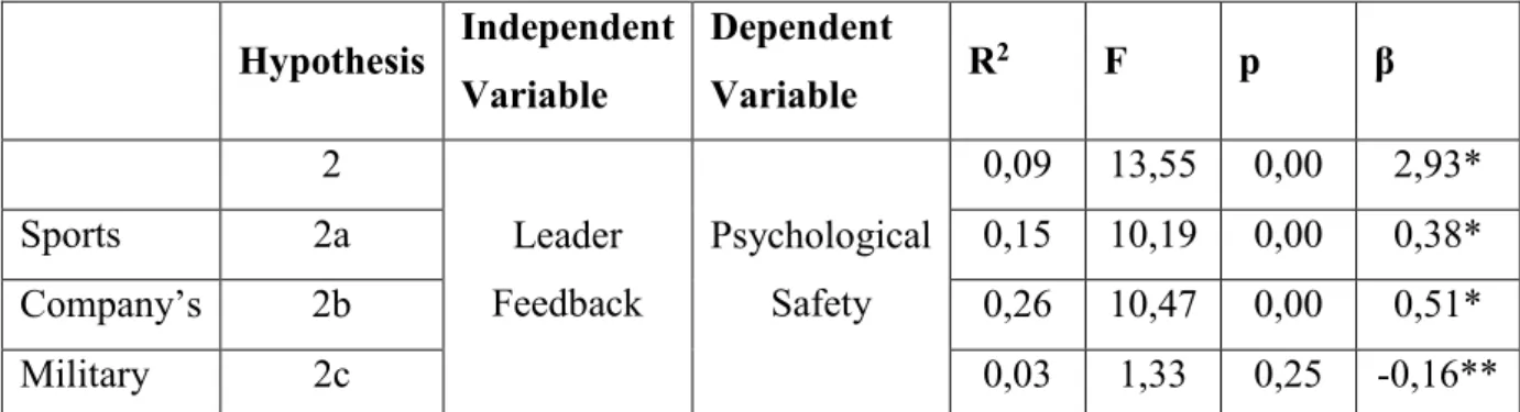 Table 4: Output of the regression analysis made to test the first and second hypothesis  (*p&lt;0,00, **p&lt;0,25)