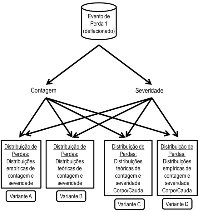 Figura 4.1 – Quatro Variantes para Quantificação do Risco Operacional por  Loss Distribution Approach.