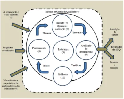 Figura 2 - Estrutura da Norma Internacional no ciclo PDCA. 
