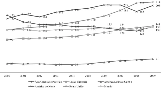 Figura 2 – Evolução do crédito interno do setor privado em relação ao PIB de 2000 a 2009 (em %) 