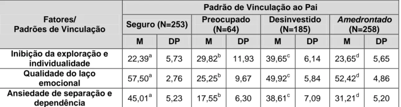 Gráfico 4 – Padrões de vinculação na relação com o pai 010203040506070