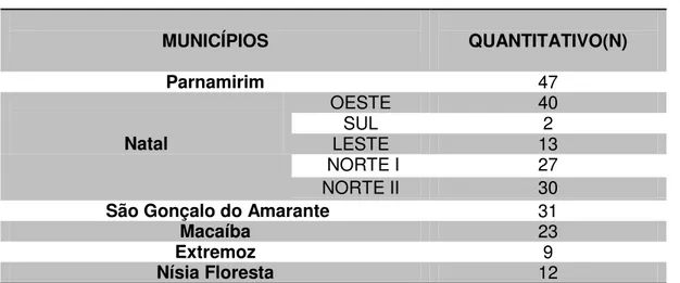 Tabela  4  -  Distribuição  de  enfermeiros  por  municípios  pesquisados.  Natal,  Rio  Grande do Norte, Brasil, 2015