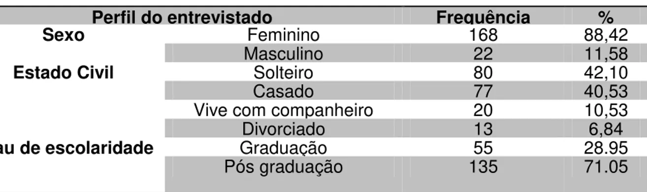 Tabela  5  -  Perfil  sociodemográfico  dos  entrevistados.  Natal,  Rio  Grande  do  Norte,  Brasil, 2015