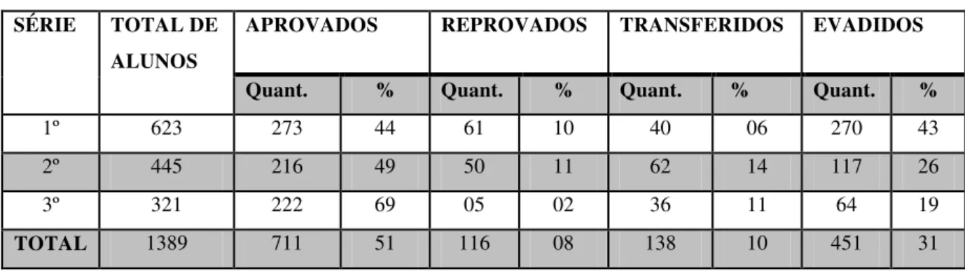 Tabela 3 - Rendimento Geral da Escola 2011 