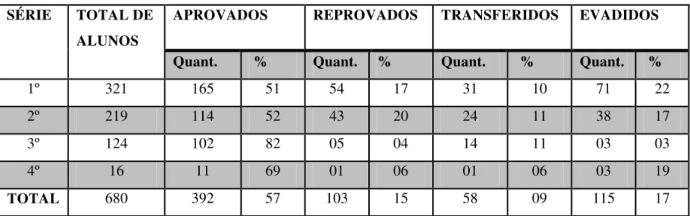 Tabela 4 - Rendimento Matutino 2011 