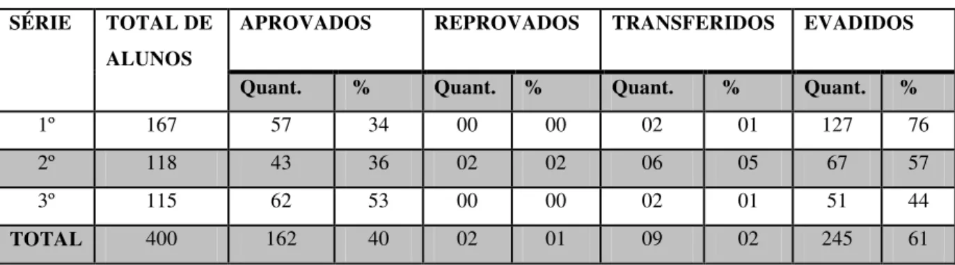 Tabela 6 - Rendimento Noturno 2011 