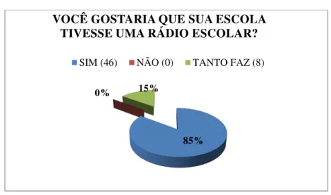 Gráfico 01 - Respostas dos Discentes 