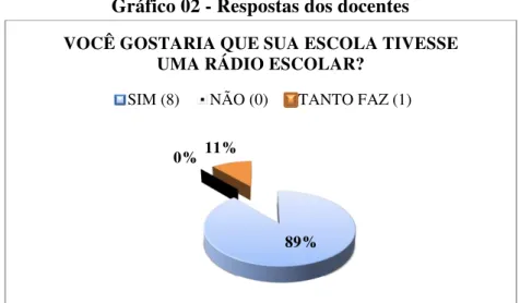 Gráfico 02 - Respostas dos docentes 
