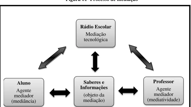 Figura 01- Processo de mediação  