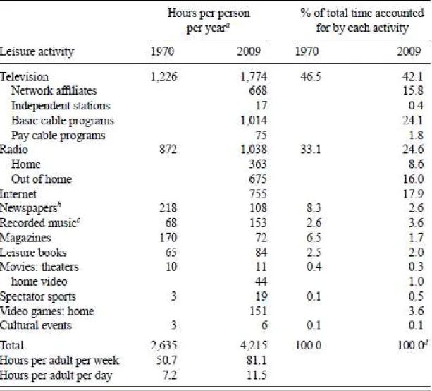 Tabela 1 - Tempo gasto em atividades de lazer entre 1970 e 2009 