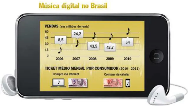 Figura 3 - Vendas de Músicas Digitais no Brasil  Fonte: Della Valle, 2012 
