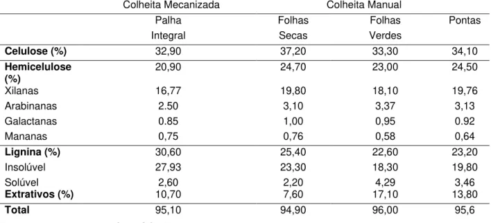 Tabela  1:  Teres  de  celulose,  hemicelulose,  lignina  e  extrativos  para  a  palha  integral  e  partes  componentes da palha