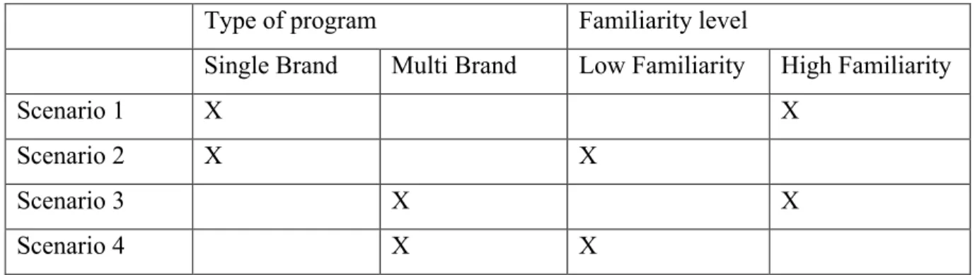 Table 1: Loyalty program scenarios 