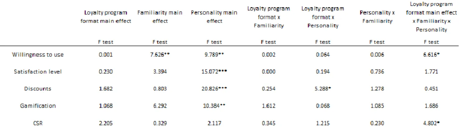 Table 5: Results of the three-way interaction loyalty program format, familiarity and  personality