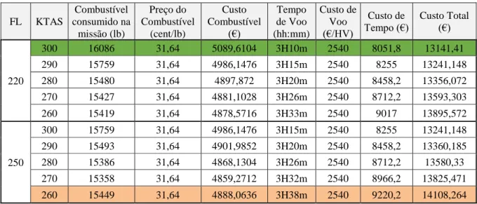 Tabela 7 - Custo da missão a FL250 vs FL220 (CI 80) 