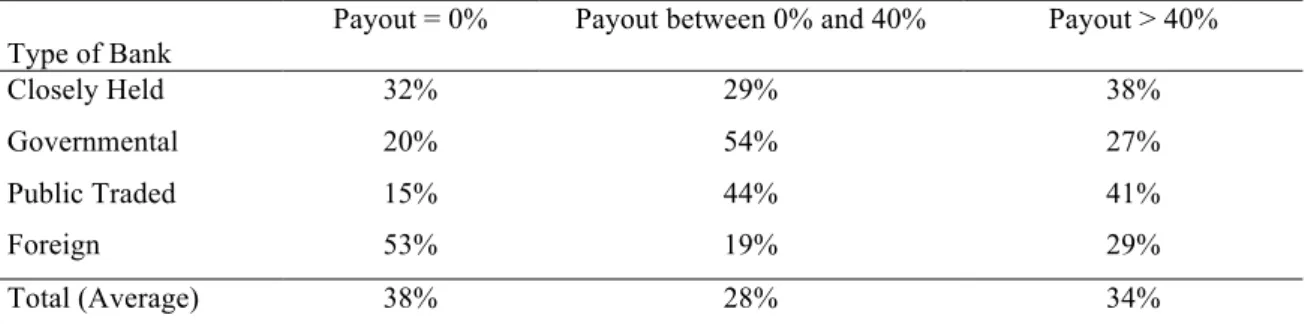 Table  9  shows  descriptive  statistics  for  the  distribution  of  the  payouts  over  the  subgroup of banks