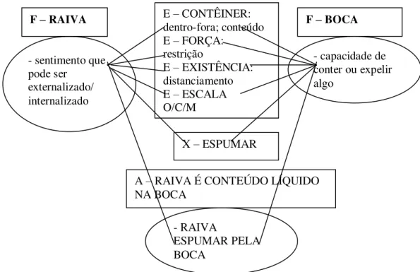 Figura 8: mapeamento da metáfora RAIVA É CONTEÚDO LÍQUIDO NA BOCA  Os circuitos neurais responsáveis pela ativação do domínio-fonte recebem  as  informações  por  meio  da  relação  entre  o  sentimento  de  RAIVA  e  o  fato  desse  sentimento ser um elem