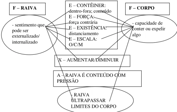 Figura 9: mapeamento da metáfora RAIVA É CONTEÚDO COM PRESSÃO  Os circuitos neurais responsáveis pela ativação do domínio-fonte recebem  as  informações  por  meio  da  relação  entre  o  sentimento  de  RAIVA  e  o  fato  desse  sentimento  ser  um  eleme
