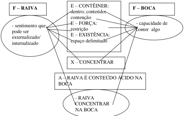 Figura 10: mapeamento da metáfora RAIVA É CONTEÚDO ÁCIDO NA BOCA  Os circuitos neurais responsáveis pela ativação do domínio-fonte recebem  as  informações  por  meio  da  relação  entre  o  sentimento  de  RAIVA  e  o  fato  desse  sentimento ser um eleme