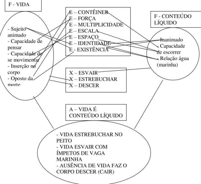 Figura 6: Esquema do mapeamento neural da metáfora VIDA É CONTEÚDO LÍQUIDO  Legenda: F  – Domínio-fonte; A – Domínio-alvo; E – Esquemas imagéticos; X – X – esquemas 