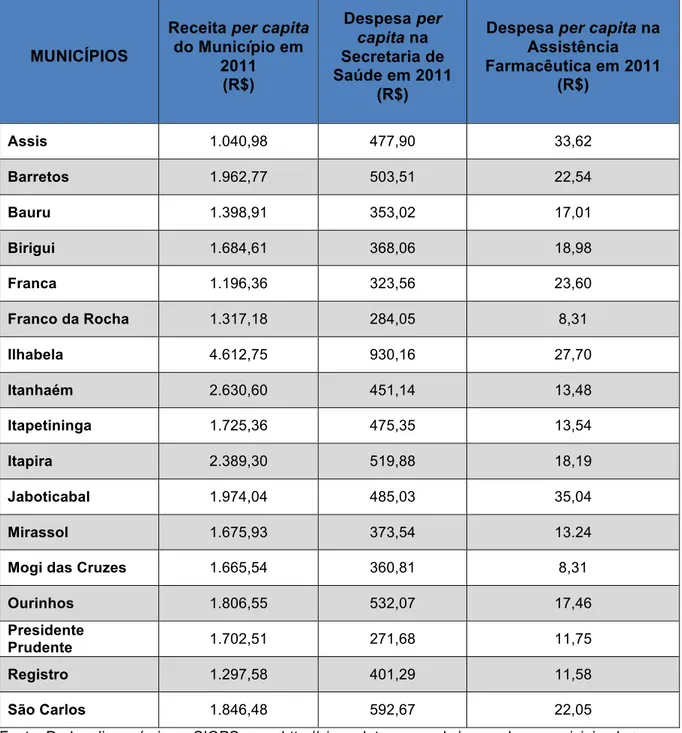 Tabela 10. Dados Orçamentários, por Município, 2011 
