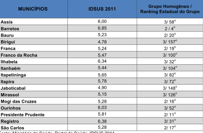 Tabela 5. IDSUS, por Município, 2011 