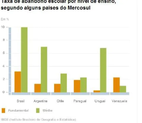 FIGURA 1.3 - Taxa de abandono escolar por nível de ensino, segundo alguns países do Mercosul