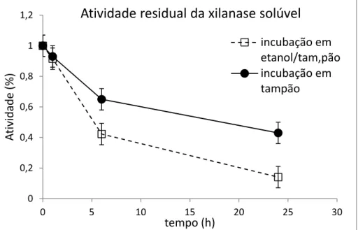 Figura 4.10:. Investigação de adsorção da xilanase solúvel em lignina seca 
