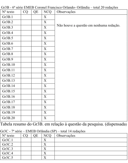 Tabela resumo do Gr3B. em relação à questão da pesquisa. (dispensada )  Gr3C - 7ª série – EMEB Orlândia (SP) – total 14 redações  