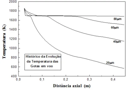 Figura 3.6 Relação entre a temperatura das gotas com a distância de vôo das  partículas com diferentes diâmetros [40]