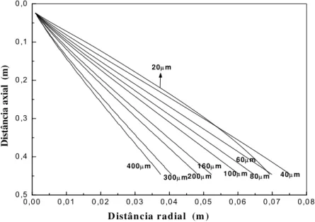 Figura 4.6 Trajetória das gotas, avaliando as distâncias axiais e radiais  envolvidas [40]
