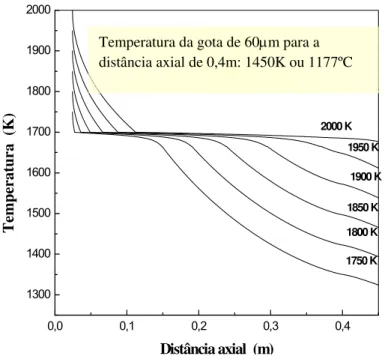 Figura 4.10 Evolução da temperatura para uma gota de 60μm em diferentes  temperaturas de superaquecimento [40]