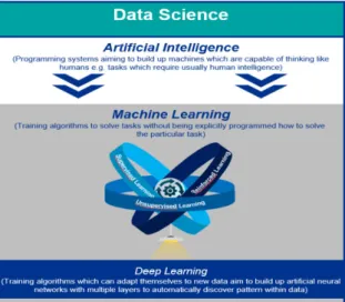 Figure 1: Classification of ML within the field of data science (own representation based on Puranam, 2018).