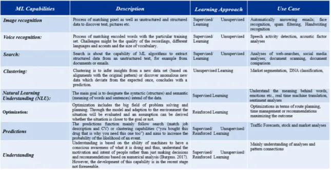 Table 2: Overview of ML capabilities (own representation adapted from Burgess, 2017). 
