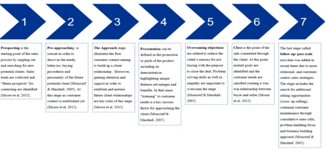 Figure 2: The sales process in seven steps (adapted from Moncrief and Marshall, 2005; Moore et al, 2015)