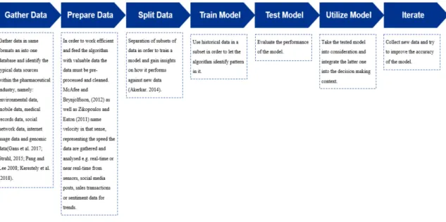 Figure 3: Overview for an efficient data management process for ML applications (adapted from Akerkar, 2014)