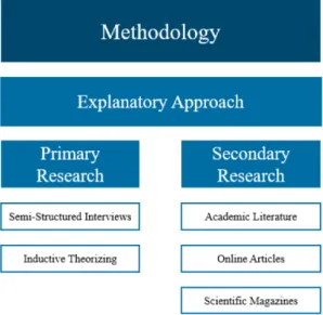 Figure 4: Overview research strategy (own representation, 2019).