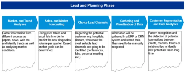 Figure 6: Lead and planning phase with related activities (own representation, 2019). 