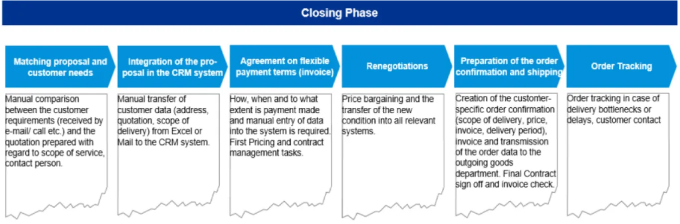 Figure 8: Closing phase with related activities (own representation, 2019).