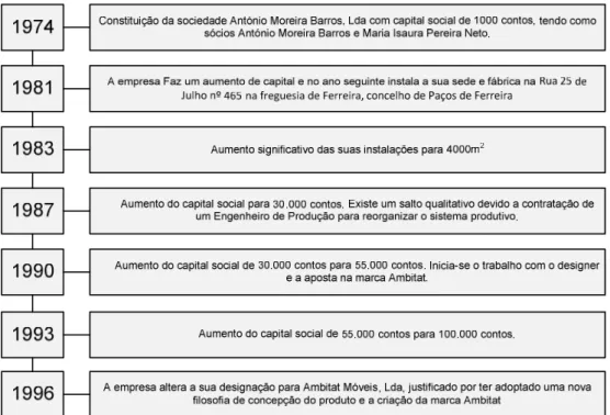 Fig. 1 – Cronologia da evolução da empresa Ambitat Móveis Lda. desde a sua fundação. 