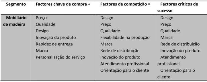 Tabela 4 – Factores críticos de sucesso no mercado mobiliário. 