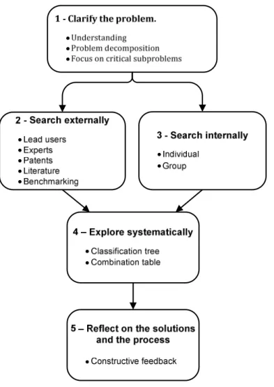 Fig. 14 – OS cinco passos do processo de geração de conceito. 