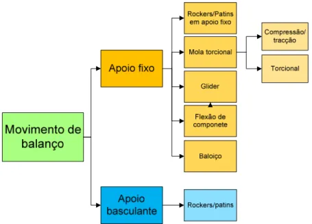 Fig. 27 - Localização da etapa em curso no diagrama de Concept Development. 