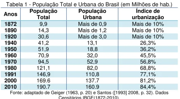 Tabela 1 - População Total e Urbana do Brasil (em Milhões de hab.) 